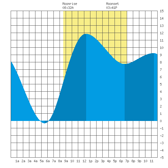 Port Heiden tide chart for Tuesday, February 25, 2025