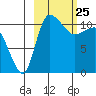 Port Heiden tide chart for Tuesday, February 25, 2025