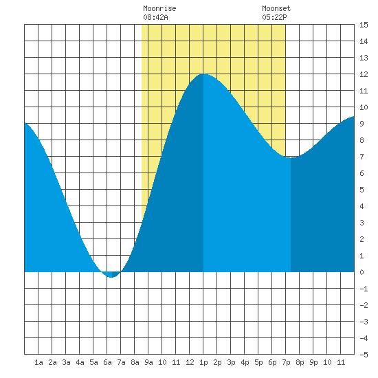 Port Heiden tide chart for Wednesday, February 26, 2025