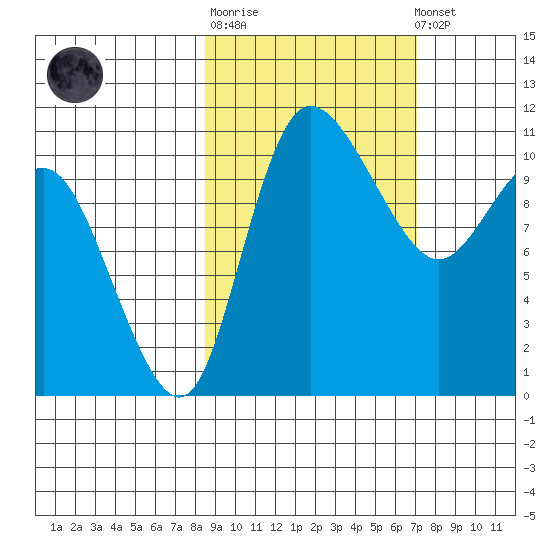 Port Heiden tide chart for Thursday, February 27, 2025
