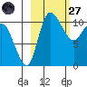 Port Heiden tide chart for Thursday, February 27, 2025