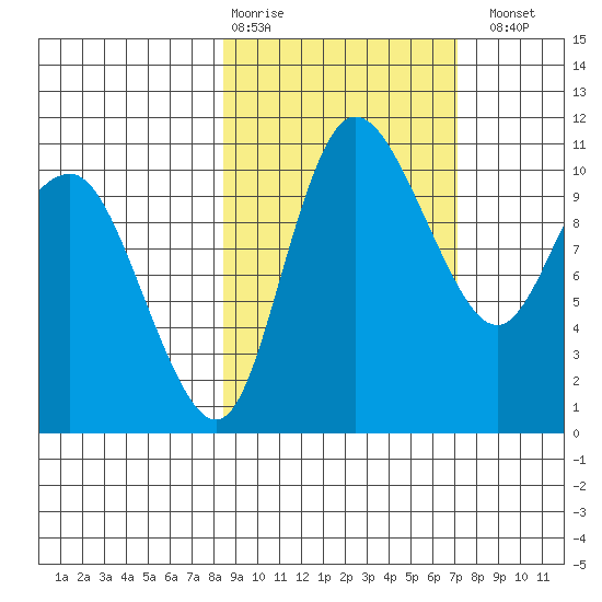 Port Heiden tide chart for Friday, February 28, 2025