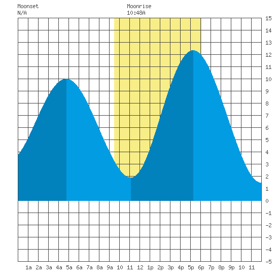 Port Heiden tide chart for Sunday, February 2, 2025