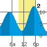 Port Heiden tide chart for Sunday, February 2, 2025