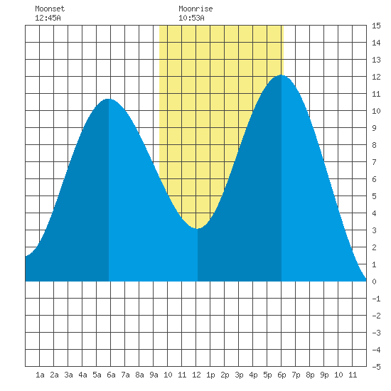 Port Heiden tide chart for Monday, February 3, 2025