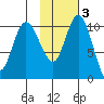 Port Heiden tide chart for Monday, February 3, 2025