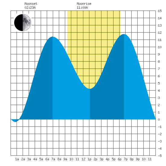 Port Heiden tide chart for Tuesday, February 4, 2025