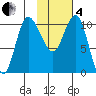 Port Heiden tide chart for Tuesday, February 4, 2025
