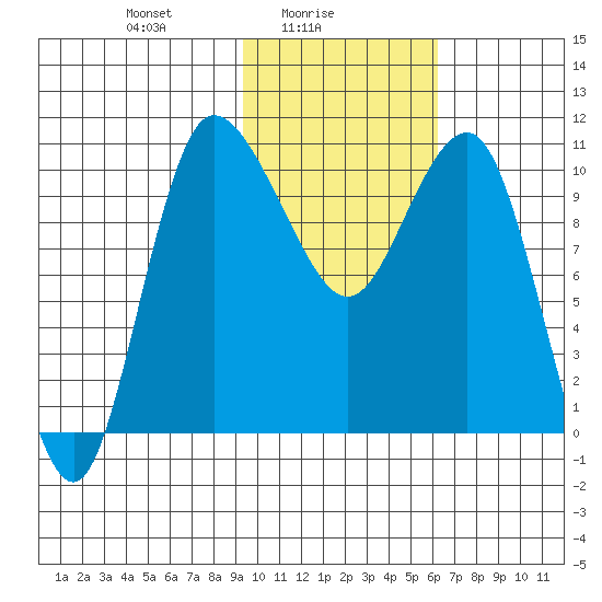Port Heiden tide chart for Wednesday, February 5, 2025