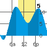 Port Heiden tide chart for Wednesday, February 5, 2025