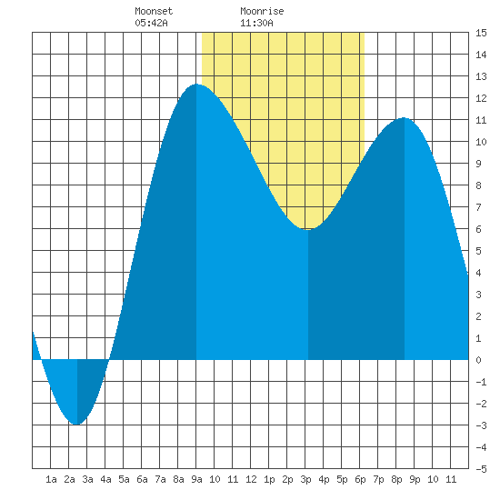 Port Heiden tide chart for Thursday, February 6, 2025