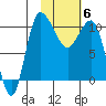 Port Heiden tide chart for Thursday, February 6, 2025