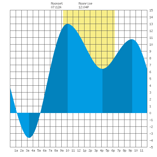 Port Heiden tide chart for Friday, February 7, 2025