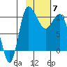 Port Heiden tide chart for Friday, February 7, 2025