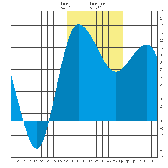 Port Heiden tide chart for Saturday, February 8, 2025
