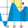 Port Heiden tide chart for Saturday, February 8, 2025