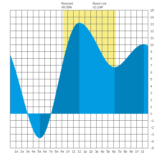 Port Heiden tide chart for Sunday, February 9, 2025