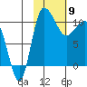 Port Heiden tide chart for Sunday, February 9, 2025