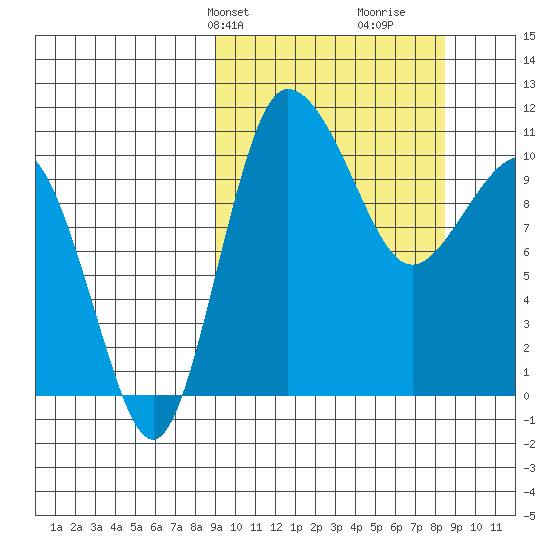 Port Heiden tide chart for Monday, March 10, 2025