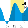 Port Heiden tide chart for Monday, March 10, 2025
