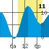 Port Heiden tide chart for Tuesday, March 11, 2025