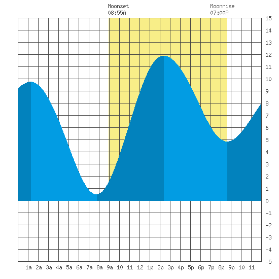 Port Heiden tide chart for Wednesday, March 12, 2025