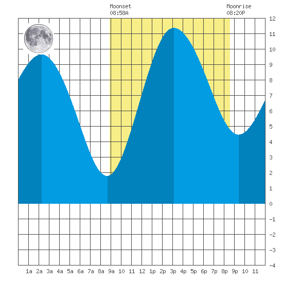 Port Heiden tide chart for Thursday, March 13, 2025