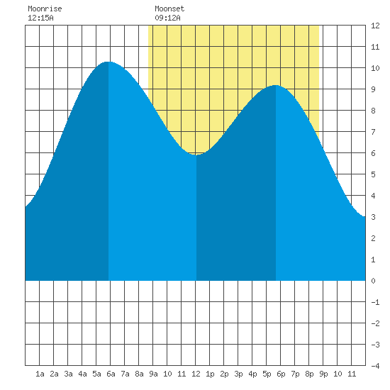 Port Heiden tide chart for Monday, March 17, 2025