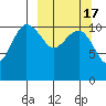 Port Heiden tide chart for Monday, March 17, 2025