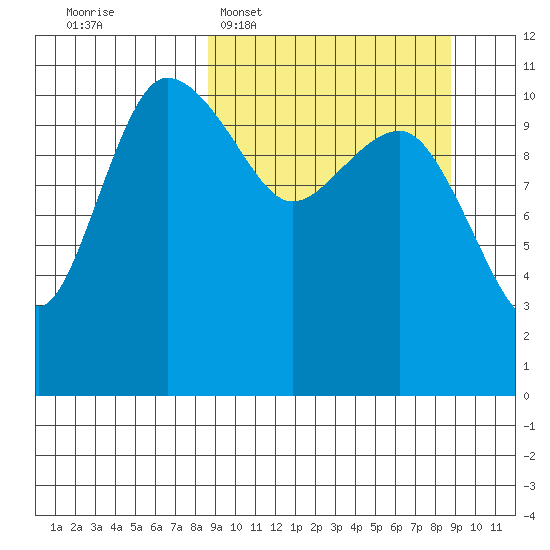Port Heiden tide chart for Tuesday, March 18, 2025