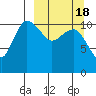 Port Heiden tide chart for Tuesday, March 18, 2025