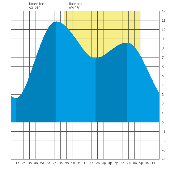 Port Heiden tide chart for Wednesday, March 19, 2025