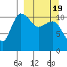 Port Heiden tide chart for Wednesday, March 19, 2025