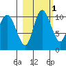 Port Heiden tide chart for Saturday, March 1, 2025