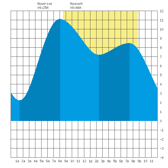 Port Heiden tide chart for Thursday, March 20, 2025