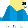 Port Heiden tide chart for Thursday, March 20, 2025