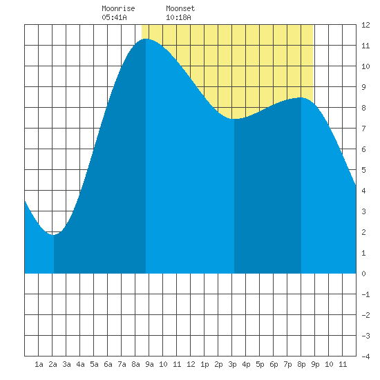 Port Heiden tide chart for Friday, March 21, 2025