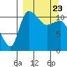 Port Heiden tide chart for Sunday, March 23, 2025