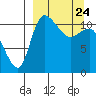 Port Heiden tide chart for Monday, March 24, 2025