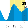 Port Heiden tide chart for Tuesday, March 25, 2025