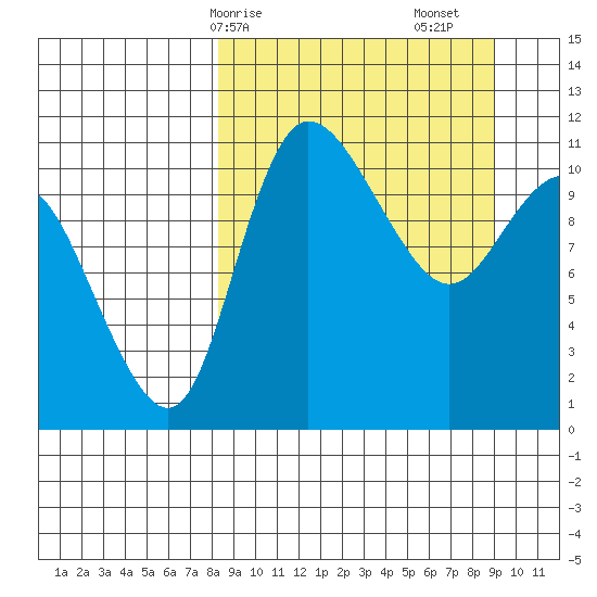 Port Heiden tide chart for Wednesday, March 26, 2025