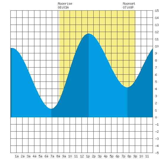 Port Heiden tide chart for Thursday, March 27, 2025