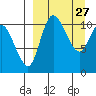 Port Heiden tide chart for Thursday, March 27, 2025