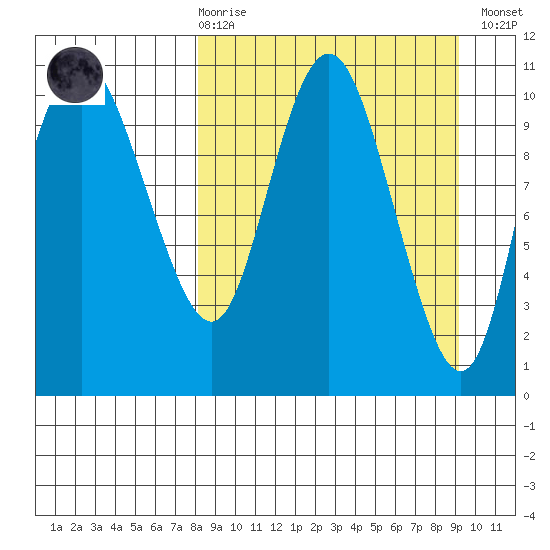 Port Heiden tide chart for Saturday, March 29, 2025