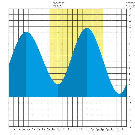 Port Heiden tide chart for Sunday, March 2, 2025