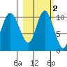 Port Heiden tide chart for Sunday, March 2, 2025