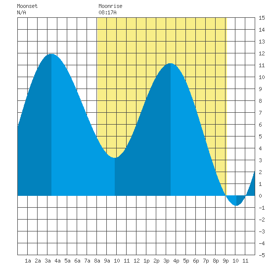 Port Heiden tide chart for Sunday, March 30, 2025