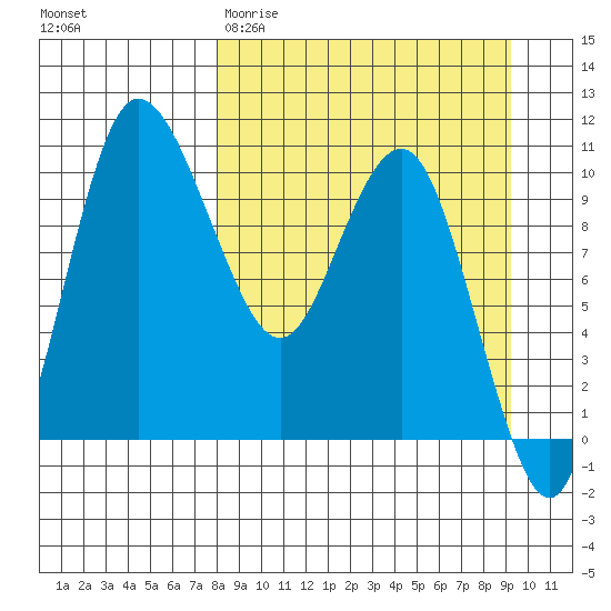 Port Heiden tide chart for Monday, March 31, 2025