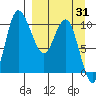 Port Heiden tide chart for Monday, March 31, 2025
