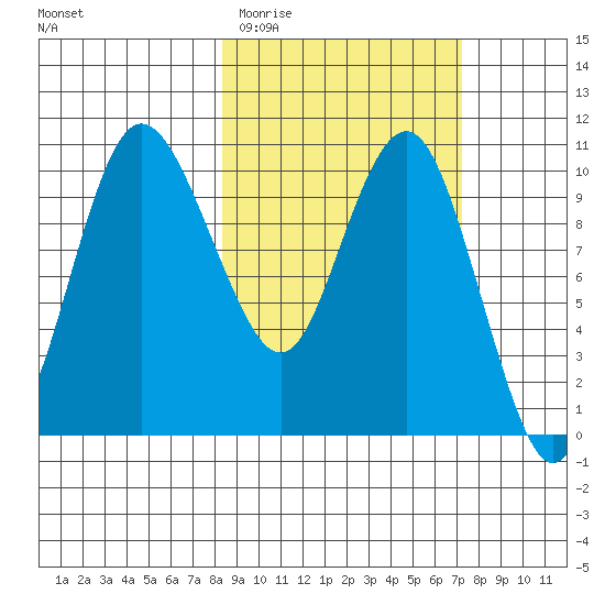 Port Heiden tide chart for Monday, March 3, 2025